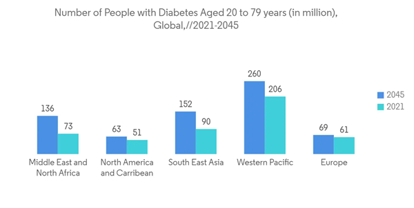 Glauco Number Of People With Diabetes Aged 20 To 79 Years In Million Global2021 2045 Glauco Number Of People With Diabetes Aged 20 To 79 Years In Million Global2021 2045