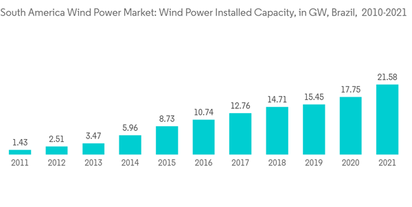 South America Wind Power Market South America Wind Power Market Wind Power Installed Capacity In G W Brazil 2010 20 South America Wind Power Market South America Wind Power Market Wind Power Installed Capacity In G W Brazil 2010 20