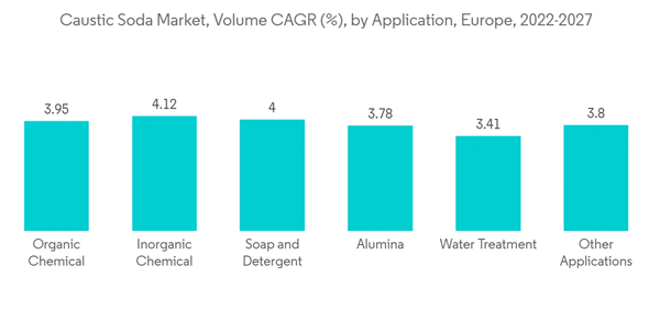 Europe Caustic Soda Market Caustic Soda Market Volume C A G R By Application Europe 2022 2027 Europe Caustic Soda Market Caustic Soda Market Volume C A G R By Application Europe 2022 2027