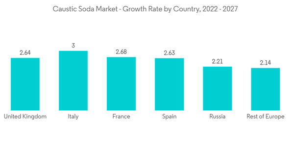 Europe Caustic Soda Market Caustic Soda Market Growth Rate By Country 2022 2027 Europe Caustic Soda Market Caustic Soda Market Growth Rate By Country 2022 2027