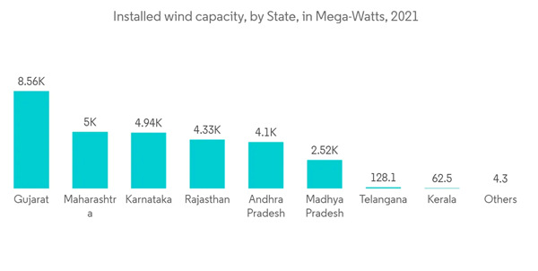 India Industrial Lubricants Market Installed Wind Capacity By State In Mega Watts 2021 India Industrial Lubricants Market Installed Wind Capacity By State In Mega Watts 2021