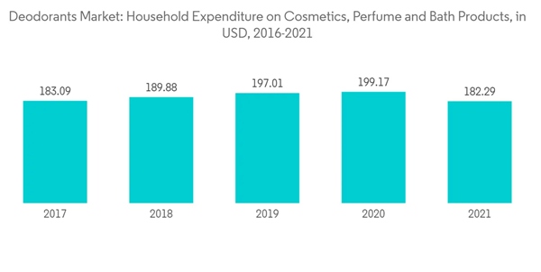 Deodorants Market Deodorants Market Household Expenditure On Cosmetics Perfume And Bath Products In U S D 2016 2021 Deodorants Market Deodorants Market Household Expenditure On Cosmetics Perfume And Bath Products In U S D 2016 2021