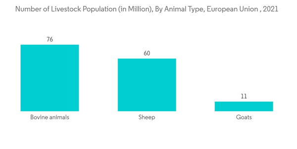 Europe Veterinary Vaccines Market Number Of Livestock Population In Million By Animal Type European Union 2021 Europe Veterinary Vaccines Market Number Of Livestock Population In Million By Animal Type European Union 2021