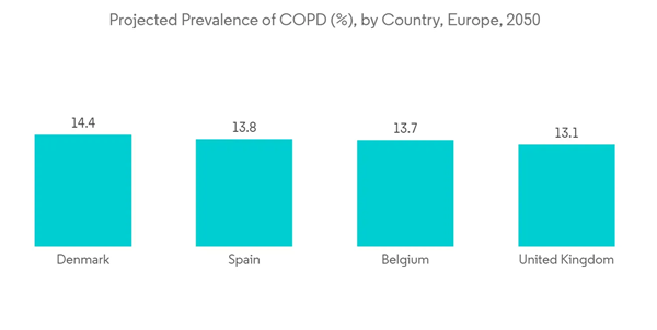 Airway Management Tubes Market Projected Prevalence Of C O P D By Country Europe 2050 Airway Management Tubes Market Projected Prevalence Of C O P D By Country Europe 2050