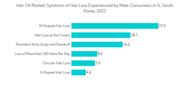 Hair Oil Market Hair Oil Market Symtoms Of Hair Loss Experienced By Male Consumers In South Korea 2022 Hair Oil Market Hair Oil Market Symtoms Of Hair Loss Experienced By Male Consumers In South Korea 2022
