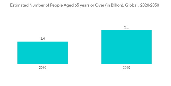 Cellular Health Screening Market Estimated Number Of People Aged 65 Years Or Over In Billion Global 2020 2050 Cellular Health Screening Market Estimated Number Of People Aged 65 Years Or Over In Billion Global 2020 2050