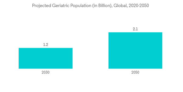 Intracranial Stents Market Projected Geriatric Population In Billion Global 2020 2050 Intracranial Stents Market Projected Geriatric Population In Billion Global 2020 2050