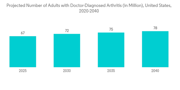 Bone Marrow Aspirate Concentrates Market Projected Number Of Adults With Doctor Diagnosed Arthritis In Million Unit Bone Marrow Aspirate Concentrates Market Projected Number Of Adults With Doctor Diagnosed Arthritis In Million Unit