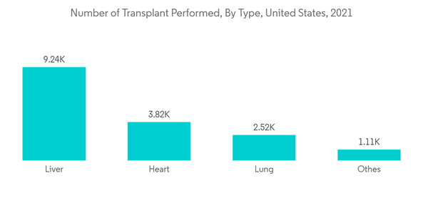Kaposi Sarcoma Market Number Of Transplant Performed By Type United States 2021 Kaposi Sarcoma Market Number Of Transplant Performed By Type United States 2021
