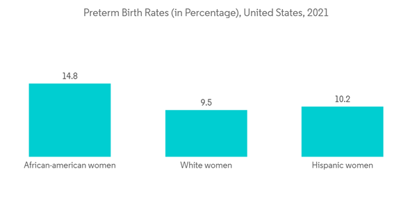 Neonatal Intensive Care Market Preterm Birth Rates In Percentage United States 2021 Neonatal Intensive Care Market Preterm Birth Rates In Percentage United States 2021