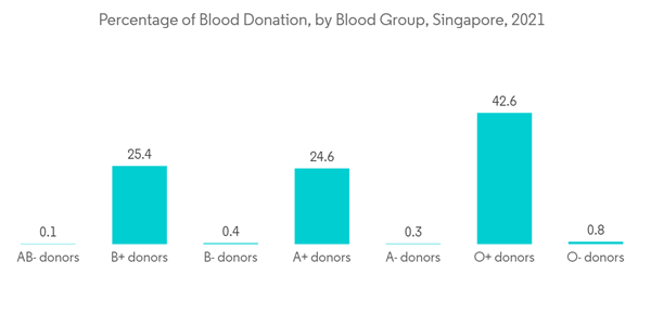 Laboratory Freezers Market Percentage Of Blood Donation By Blood Group Singapore 2021 Laboratory Freezers Market Percentage Of Blood Donation By Blood Group Singapore 2021