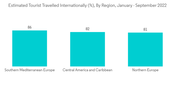 Motion Sickness Treatment Market Estimated Tourist Travelled Internationally By Region January September 2022 Motion Sickness Treatment Market Estimated Tourist Travelled Internationally By Region January September 2022