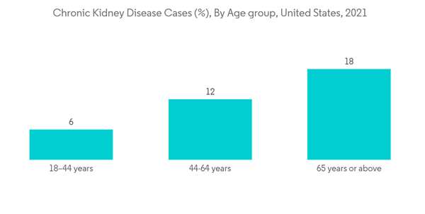 Chronic Kidney Disease Market Chronic Kidney Disease Cases By Age Group United States 2021 Chronic Kidney Disease Market Chronic Kidney Disease Cases By Age Group United States 2021