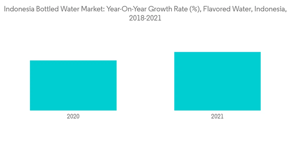 Indonesia Bottled Water Market Industry Indonesia Bottled Water Market Year On Year Growth Rate Flavored Water Ind Indonesia Bottled Water Market Industry Indonesia Bottled Water Market Year On Year Growth Rate Flavored Water Ind