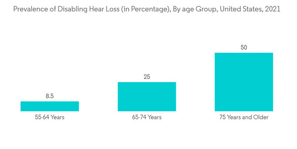 Cochlear Implants Market Prevalence Of Disabling Hear Loss In Percentage By Age Group United States 2021 Cochlear Implants Market Prevalence Of Disabling Hear Loss In Percentage By Age Group United States 2021