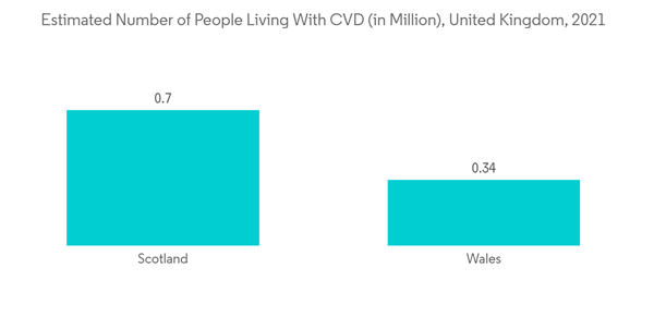 Cardiac Resynchronization Therapy Market Estimated Number Of People Living With C V D In Million United Kingdom 2021 Cardiac Resynchronization Therapy Market Estimated Number Of People Living With C V D In Million United Kingdom 2021