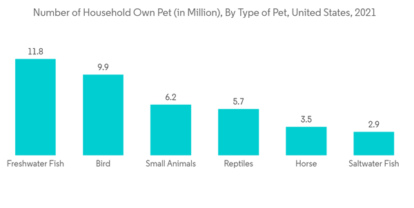 Veterinary Ultrasound Devices Market Number Of Household Own Pet In Million By Type Of Pet United States 2021 Veterinary Ultrasound Devices Market Number Of Household Own Pet In Million By Type Of Pet United States 2021