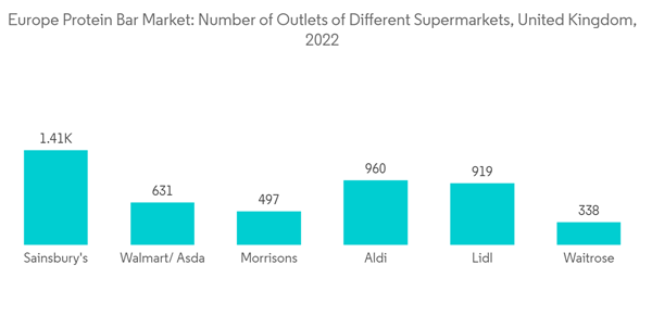 Europe Protein Bar Market Europe Protein Bar Market Number Of Outlets Of Different Supermarkets United Kingdom 2022 Europe Protein Bar Market Europe Protein Bar Market Number Of Outlets Of Different Supermarkets United Kingdom 2022