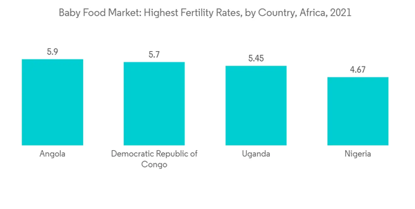 Middle East And Africa Baby Food Market Baby Food Market Highest Fertility Rates By Country Africa 2021 Middle East And Africa Baby Food Market Baby Food Market Highest Fertility Rates By Country Africa 2021