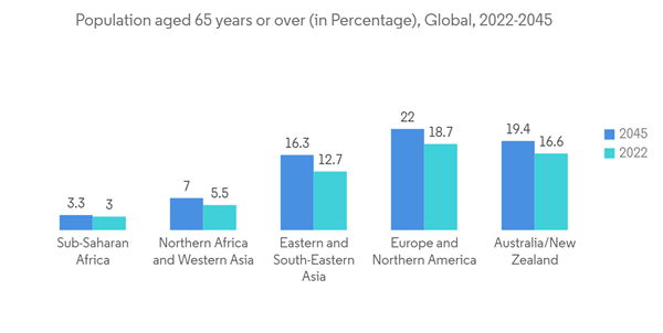 Ibuprofen Api Market Population Aged 65 Years Or Over In Percentage Global 2022 2045 Ibuprofen Api Market Population Aged 65 Years Or Over In Percentage Global 2022 2045