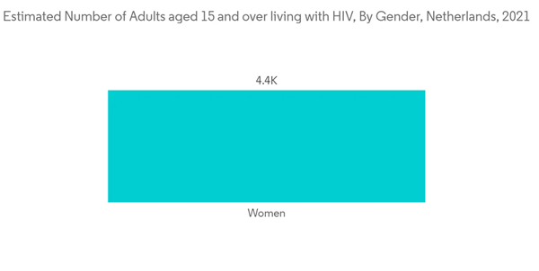 Netherlands Pharmaceutical Market Estimated Number Of Adults Aged 15 And Over Living With H I V By Gender Netherlands Netherlands Pharmaceutical Market Estimated Number Of Adults Aged 15 And Over Living With H I V By Gender Netherlands