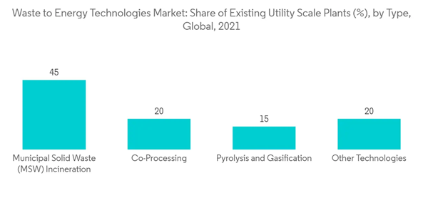 Waste To Energy Technologies Market Waste To Energy Technologies Market Share Of Existing Utility Scale Plants By Waste To Energy Technologies Market Waste To Energy Technologies Market Share Of Existing Utility Scale Plants By