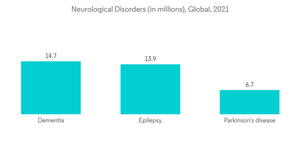 Cerebrospinal Fluid Management Market Neurological Disorders In Millions Global 2021 Cerebrospinal Fluid Management Market Neurological Disorders In Millions Global 2021