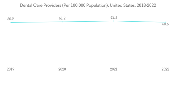 Invisible Orthodontics Market Dental Care Providers Per Population United States 2018 2022 Invisible Orthodontics Market Dental Care Providers Per Population United States 2018 2022