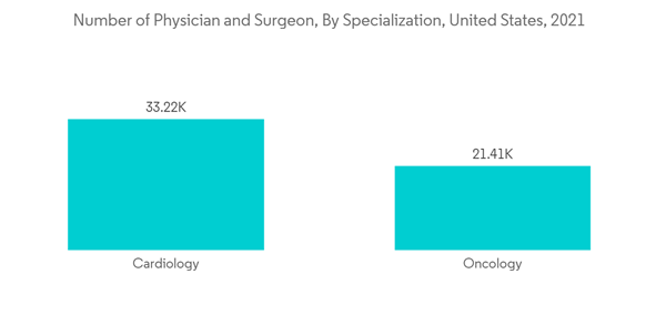 Surgical Retractors Market Number Of Physician And Surgeon By Specialization United States 2021 Surgical Retractors Market Number Of Physician And Surgeon By Specialization United States 2021