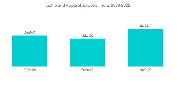 Textile Dye Market Textile And Apparel Exports India 2018 2022 Textile Dye Market Textile And Apparel Exports India 2018 2022