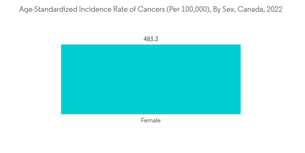 Patient Controlled Analgesia Pumps Market Age Standardized Incidence Rate Of Cancers Per By Sex Canada 2022 Patient Controlled Analgesia Pumps Market Age Standardized Incidence Rate Of Cancers Per By Sex Canada 2022