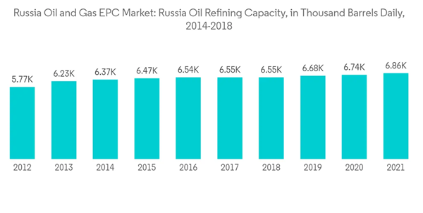 Russia Oil And Gas Epc Market Russia Oil And Gas E P C Market Russia Oil Refining Capacity In Thousand Barrels Daily Russia Oil And Gas Epc Market Russia Oil And Gas E P C Market Russia Oil Refining Capacity In Thousand Barrels Daily