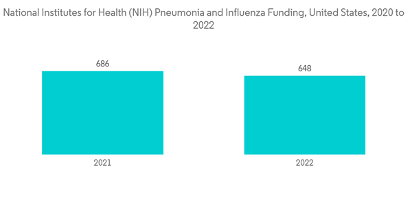 Pneumonia Treatment Market National Institutes For Health N I H Pneumonia And Influenza Funding United States 2020 To Pneumonia Treatment Market National Institutes For Health N I H Pneumonia And Influenza Funding United States 2020 To