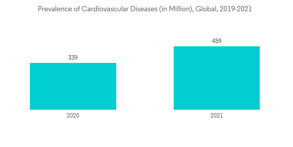 Creatine Kinase Reagent Market Prevalence Of Cardiovascular Diseases In Million Global 2019 2021 Creatine Kinase Reagent Market Prevalence Of Cardiovascular Diseases In Million Global 2019 2021