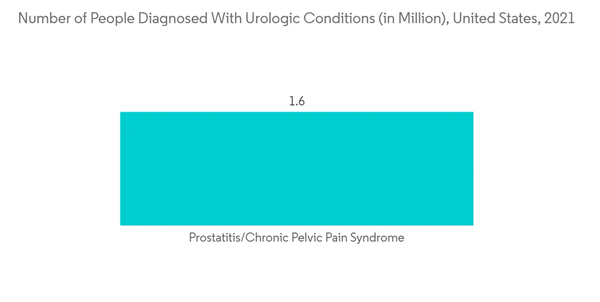 Laparoscopic Retrieval Bags Market Number Of People Diagnosed With Urologic Conditions In Million United States 202 Laparoscopic Retrieval Bags Market Number Of People Diagnosed With Urologic Conditions In Million United States 202