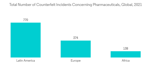 Counterfeit Drug Detection Device Market Total Number Of Counterfeit Incidents Concerning Pharmaceuticals Global 20 Counterfeit Drug Detection Device Market Total Number Of Counterfeit Incidents Concerning Pharmaceuticals Global 20