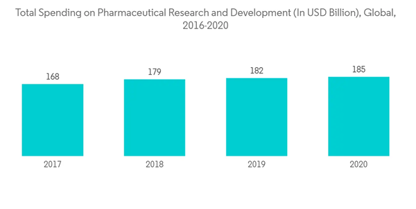 Compound Management Market Total Spending On Pharmaceutical Research And Development In U S D Billion Global 2016 202 Compound Management Market Total Spending On Pharmaceutical Research And Development In U S D Billion Global 2016 202