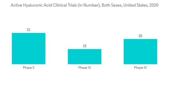 Hyaluronic Acid Raw Material Market Active Hyaluronic Acid Clinical Trials In Number Both Sexes United States 2020 Hyaluronic Acid Raw Material Market Active Hyaluronic Acid Clinical Trials In Number Both Sexes United States 2020