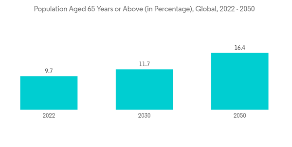 Stethoscope Market Population Aged 65 Years Or Above In Percentage Global 2022 2050 Stethoscope Market Population Aged 65 Years Or Above In Percentage Global 2022 2050