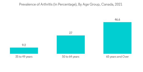 Tnf Inhibitors Market Prevalence Of Arthritis In Percentage By Age Group Canada 2021 Tnf Inhibitors Market Prevalence Of Arthritis In Percentage By Age Group Canada 2021