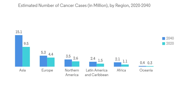 Bioprocess Containers Market Estimated Number Of Cancer Cases In Million By Region 2020 2040 Bioprocess Containers Market Estimated Number Of Cancer Cases In Million By Region 2020 2040