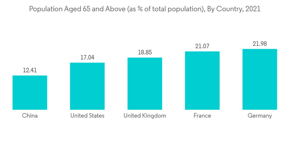 Orthopedic Digit Implants Market Population Aged 65 And Above As Of Total Population By Country 2021 Orthopedic Digit Implants Market Population Aged 65 And Above As Of Total Population By Country 2021