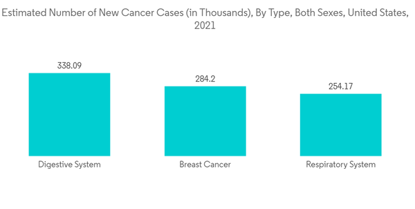 In Vitro Diagnostics Quality Control Market Estimated Number Of New Cancer Cases In Thousands By Type Both Sexes Un In Vitro Diagnostics Quality Control Market Estimated Number Of New Cancer Cases In Thousands By Type Both Sexes Un