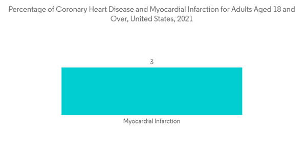 D Dimer Market Percentage Of Coronary Heart Disease And Myocardial Infarction For Adults Aged 18 And Over United St D Dimer Market Percentage Of Coronary Heart Disease And Myocardial Infarction For Adults Aged 18 And Over United St