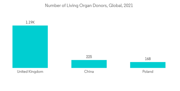 Organ Transplant Immunosuppressant Drugs Market Number Of Living Organ Donors Global 2021 Organ Transplant Immunosuppressant Drugs Market Number Of Living Organ Donors Global 2021