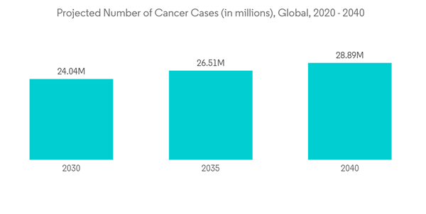 Autologous Stem Cell And Non Stem Cell Based Therapies Market Projected Number Of Cancer Cases In Millions Global 2 Autologous Stem Cell And Non Stem Cell Based Therapies Market Projected Number Of Cancer Cases In Millions Global 2