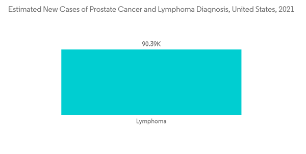 Diagnostic Specialty Antibodies Market Estimated New Cases Of Prostate Cancer And Lymphoma Diagnosis United States Diagnostic Specialty Antibodies Market Estimated New Cases Of Prostate Cancer And Lymphoma Diagnosis United States