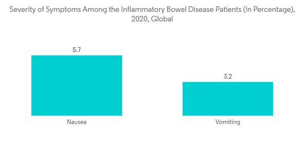 Bowel Management Systems Market Severity Of Symptoms Among The Inflammatory Bowel Disease Patients In Percentage 20 Bowel Management Systems Market Severity Of Symptoms Among The Inflammatory Bowel Disease Patients In Percentage 20