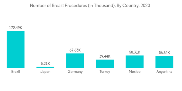 Breast Reconstruction Market Number Of Breast Procedures In Thousand By Country 2020 Breast Reconstruction Market Number Of Breast Procedures In Thousand By Country 2020