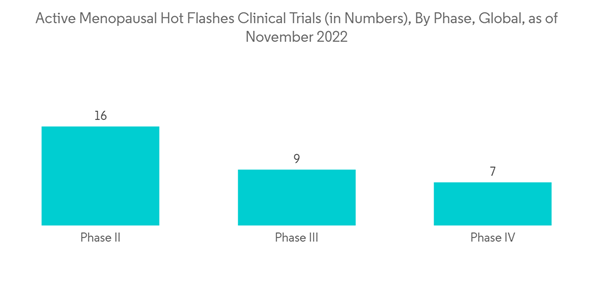 Menopausal Hot Flashes Market Active Menopausal Hot Flashes Clinical Trials In Numbers By Phase Global As Of Novemb Menopausal Hot Flashes Market Active Menopausal Hot Flashes Clinical Trials In Numbers By Phase Global As Of Novemb